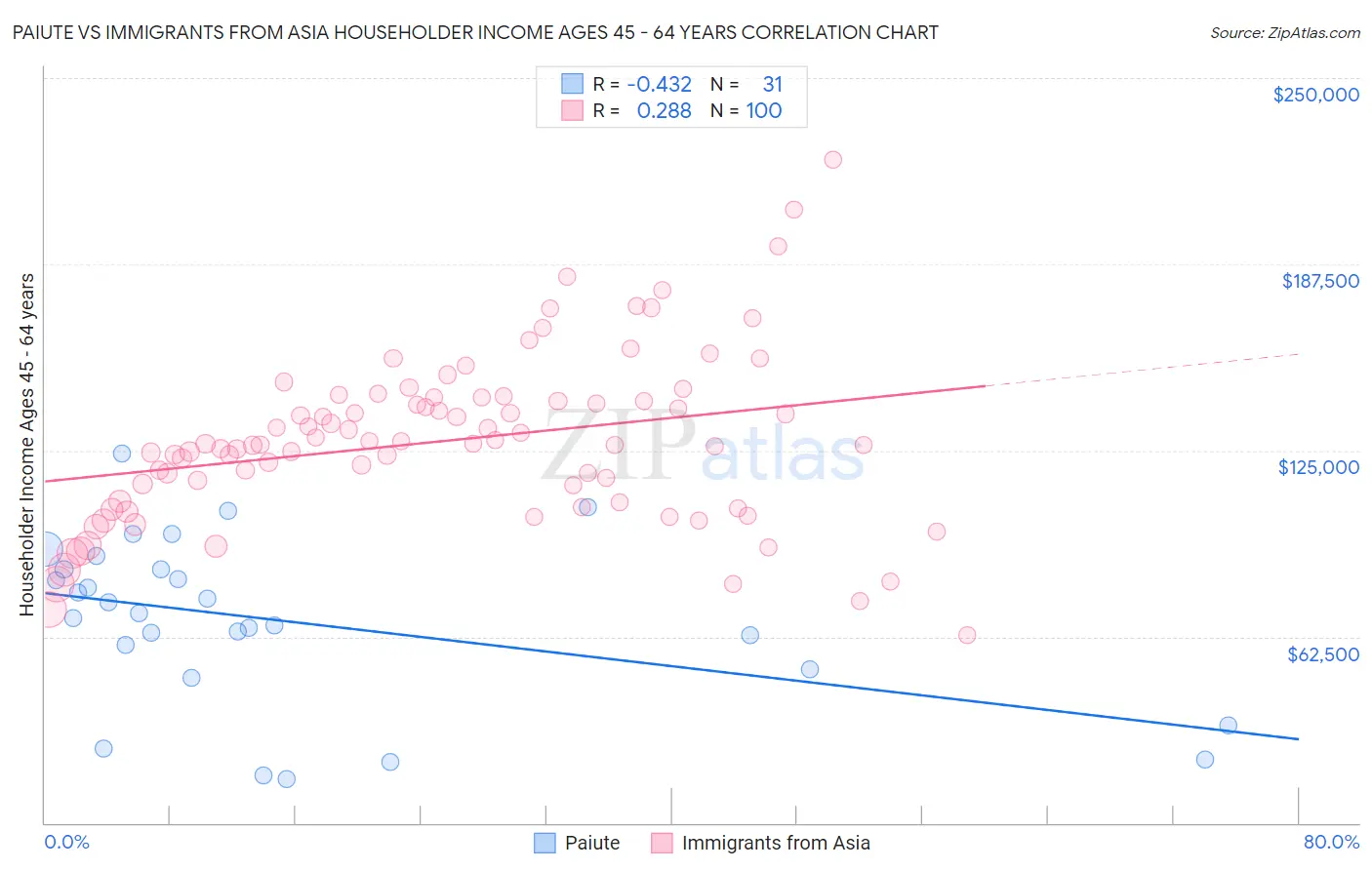 Paiute vs Immigrants from Asia Householder Income Ages 45 - 64 years