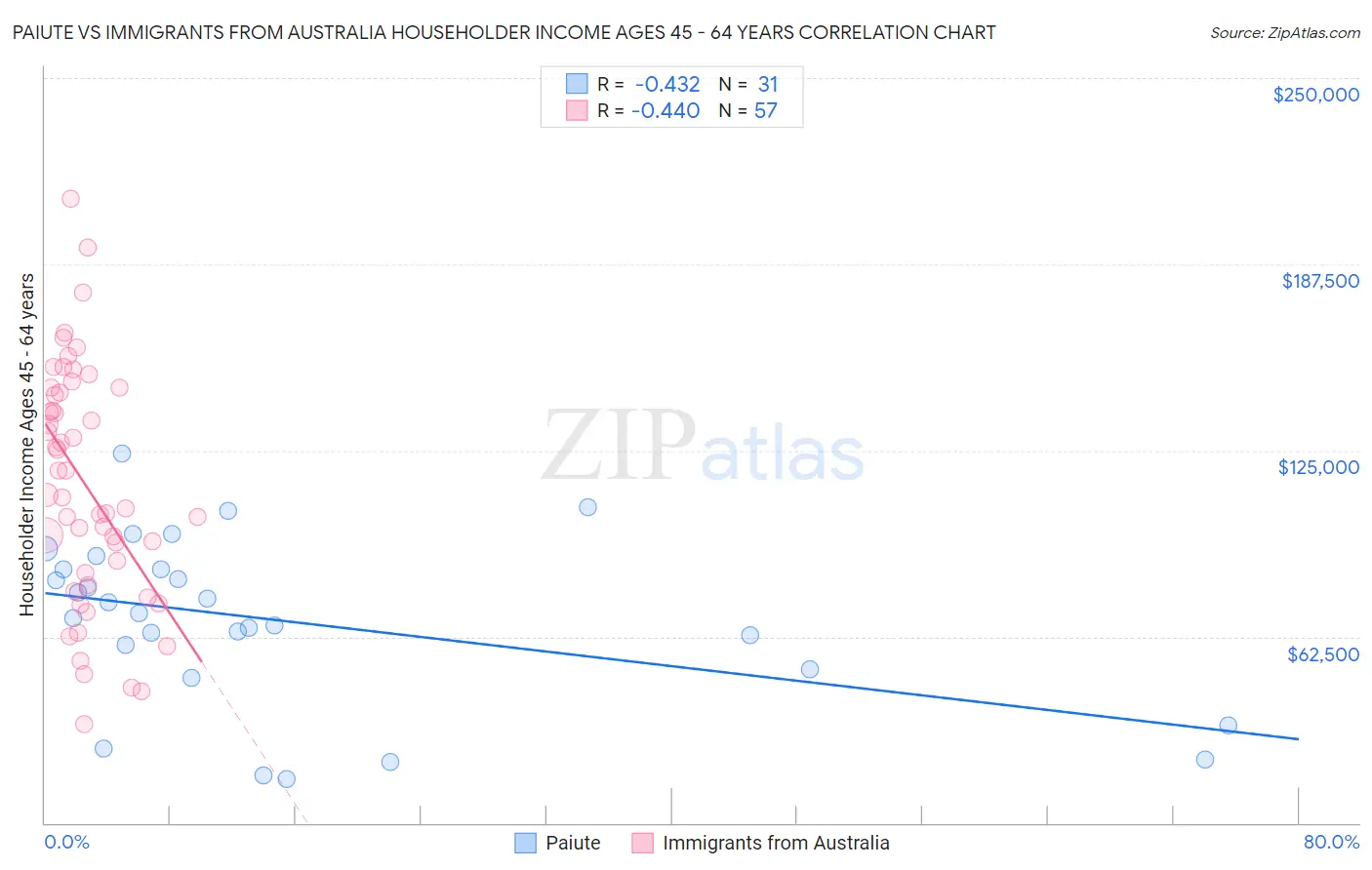 Paiute vs Immigrants from Australia Householder Income Ages 45 - 64 years