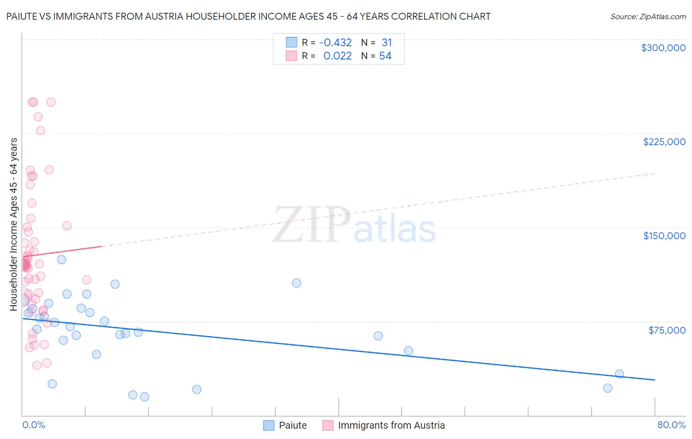 Paiute vs Immigrants from Austria Householder Income Ages 45 - 64 years