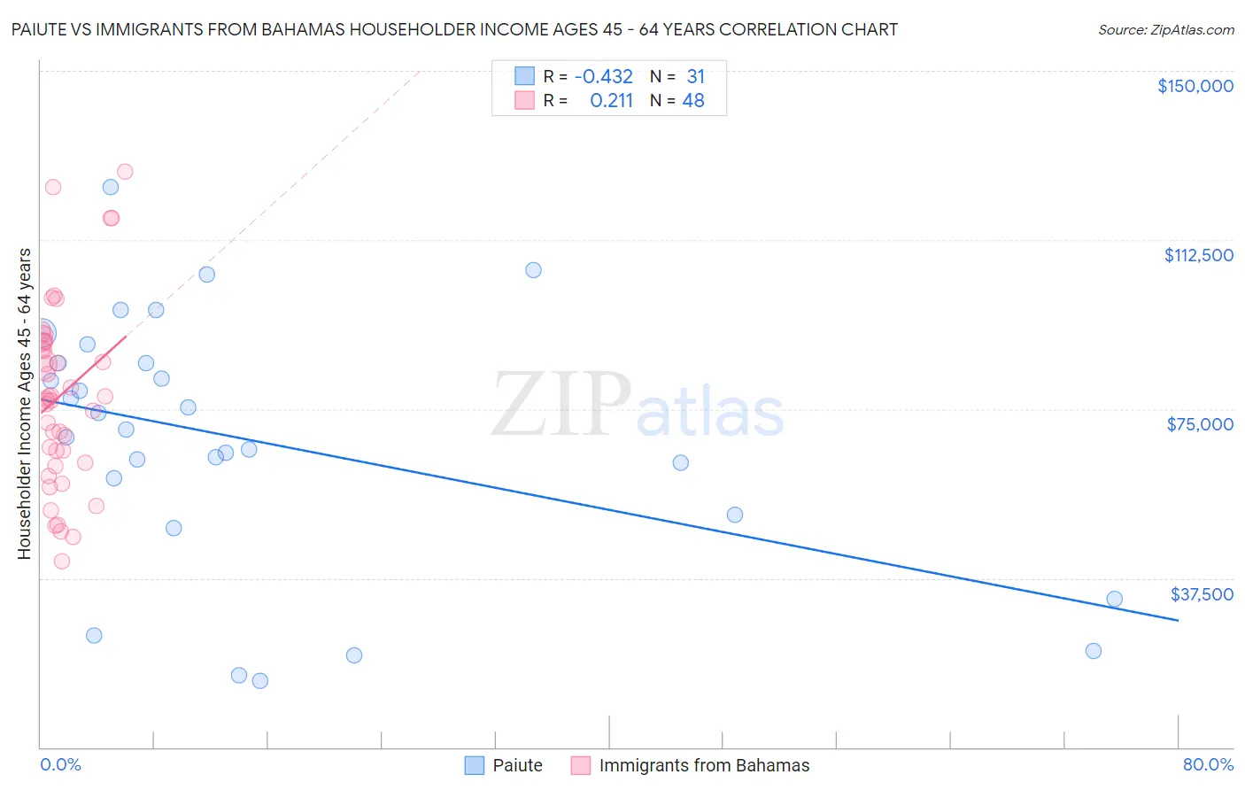 Paiute vs Immigrants from Bahamas Householder Income Ages 45 - 64 years