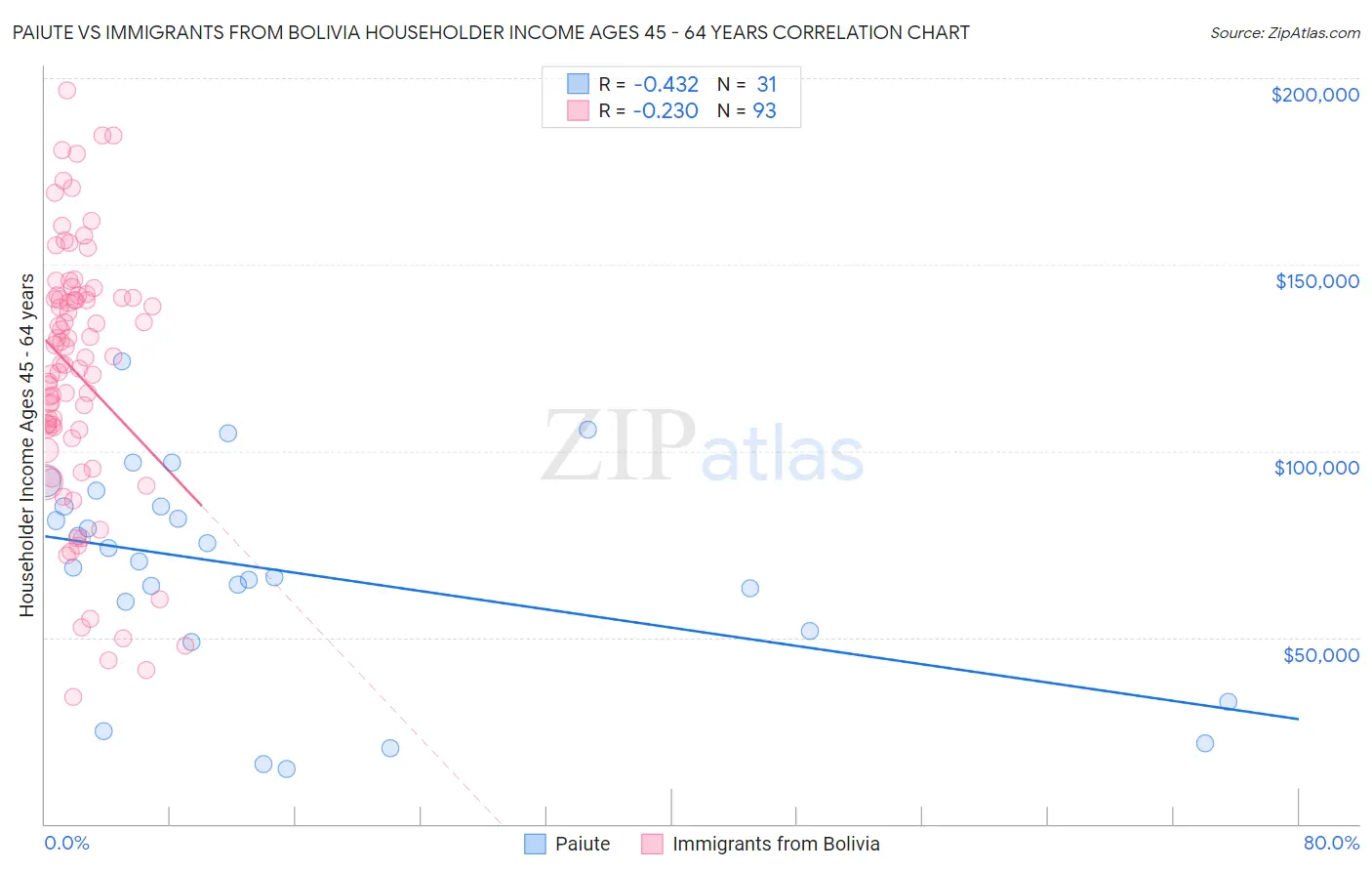 Paiute vs Immigrants from Bolivia Householder Income Ages 45 - 64 years