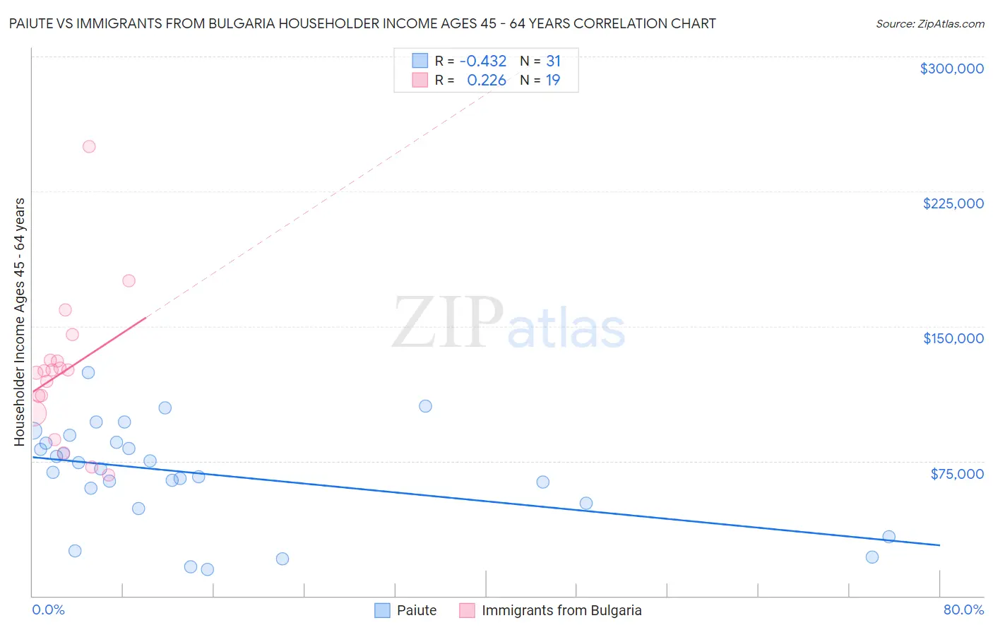 Paiute vs Immigrants from Bulgaria Householder Income Ages 45 - 64 years