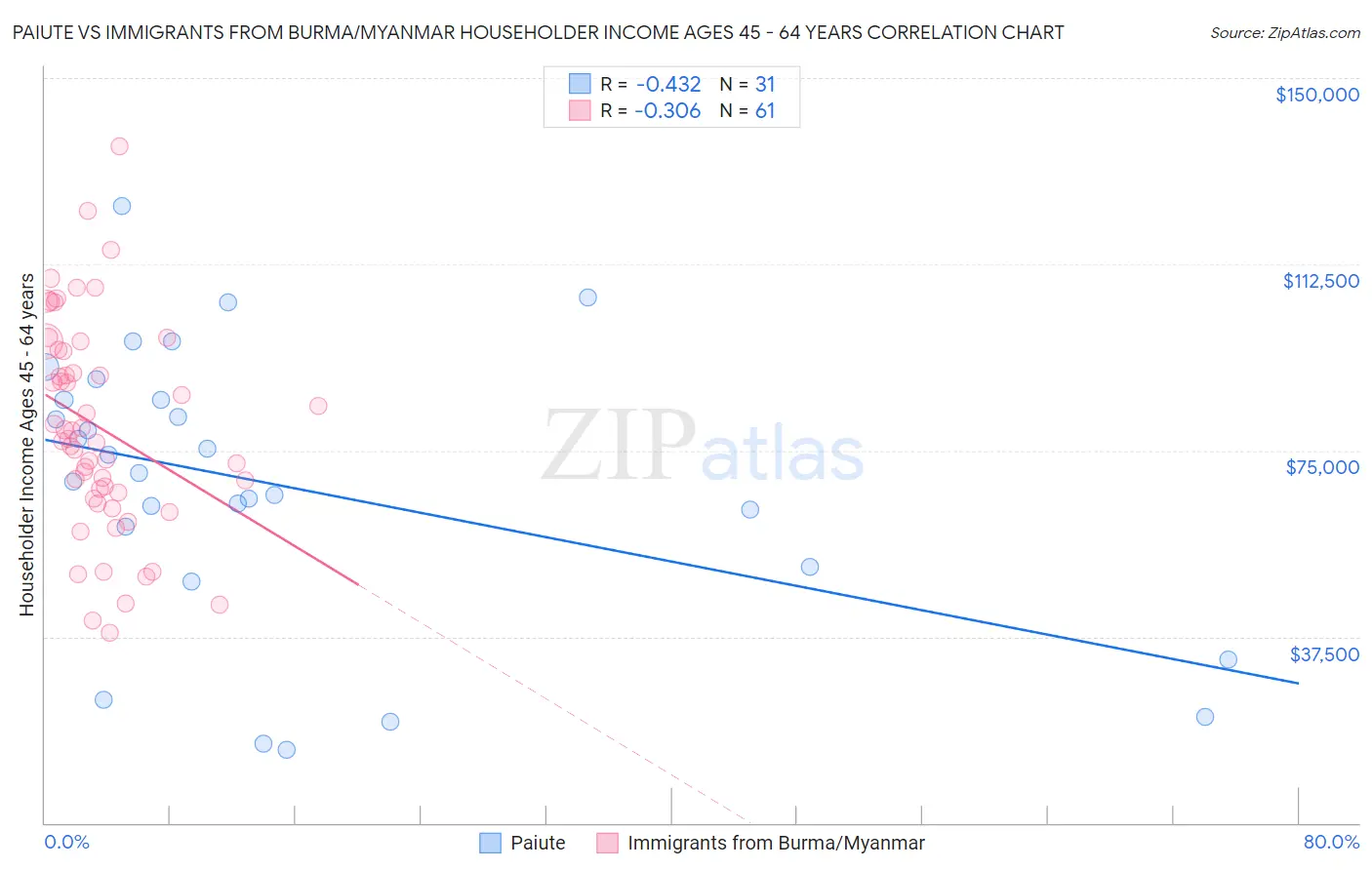 Paiute vs Immigrants from Burma/Myanmar Householder Income Ages 45 - 64 years
