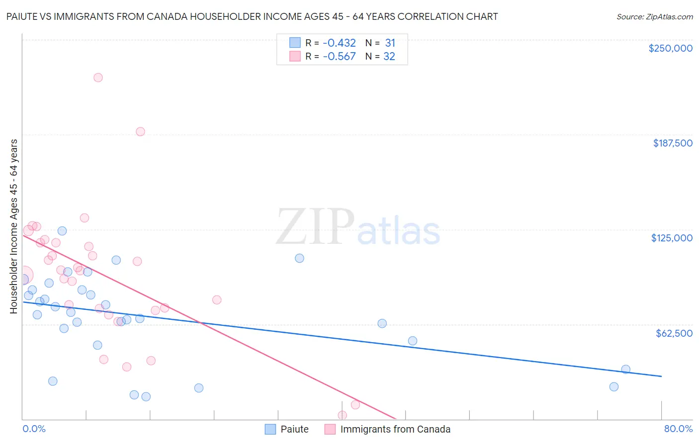Paiute vs Immigrants from Canada Householder Income Ages 45 - 64 years
