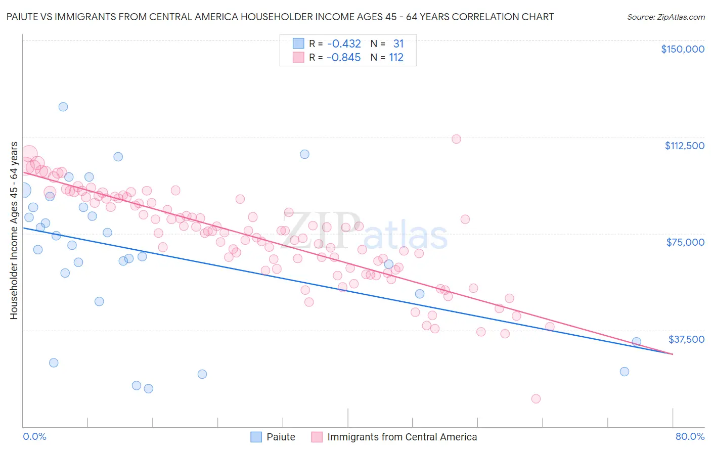 Paiute vs Immigrants from Central America Householder Income Ages 45 - 64 years