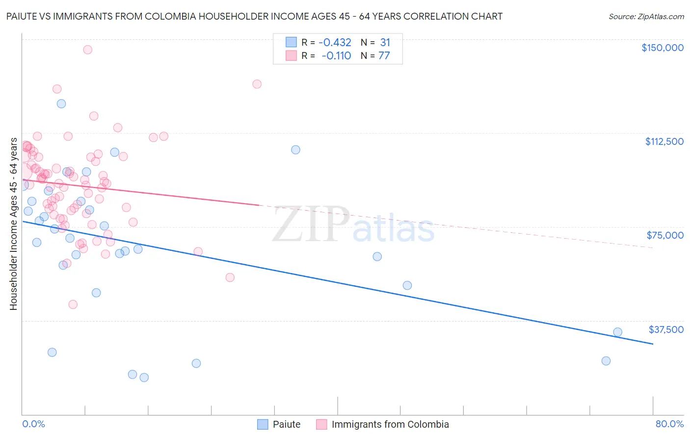 Paiute vs Immigrants from Colombia Householder Income Ages 45 - 64 years