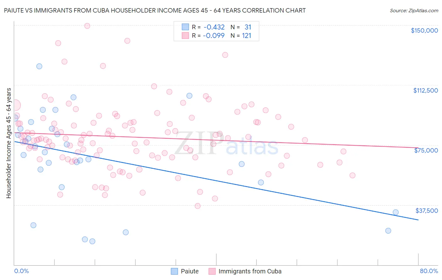 Paiute vs Immigrants from Cuba Householder Income Ages 45 - 64 years