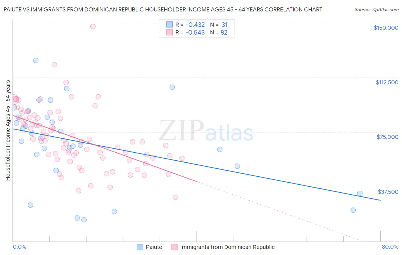 Paiute vs Immigrants from Dominican Republic Householder Income Ages 45 - 64 years