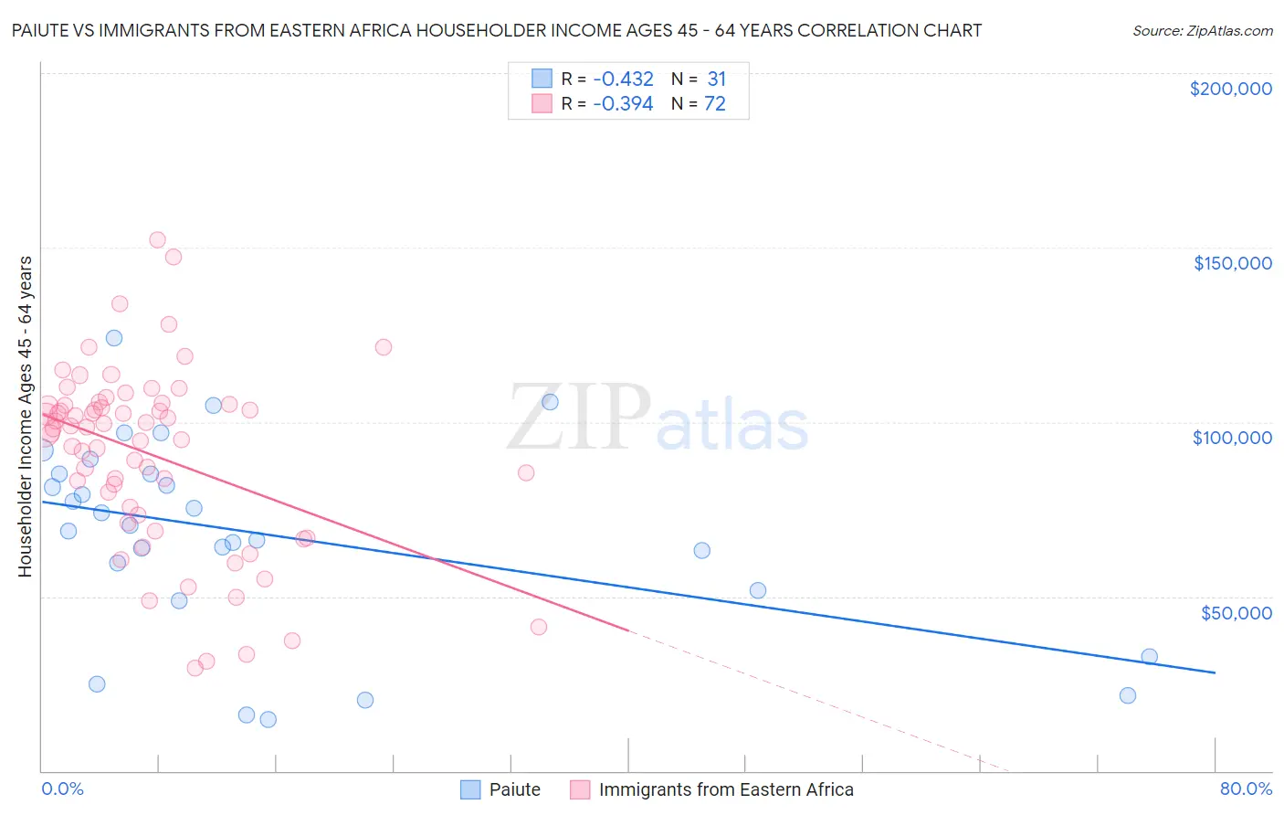 Paiute vs Immigrants from Eastern Africa Householder Income Ages 45 - 64 years