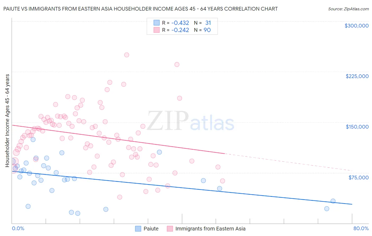 Paiute vs Immigrants from Eastern Asia Householder Income Ages 45 - 64 years