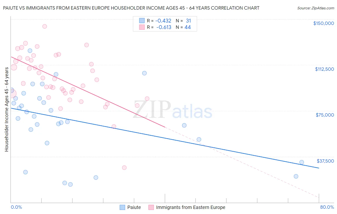 Paiute vs Immigrants from Eastern Europe Householder Income Ages 45 - 64 years