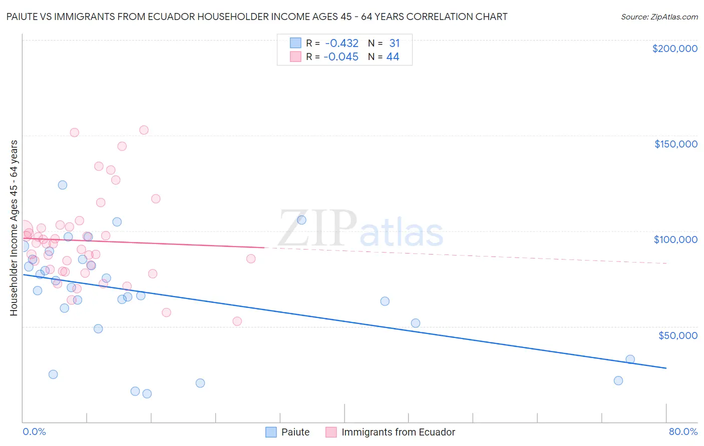 Paiute vs Immigrants from Ecuador Householder Income Ages 45 - 64 years