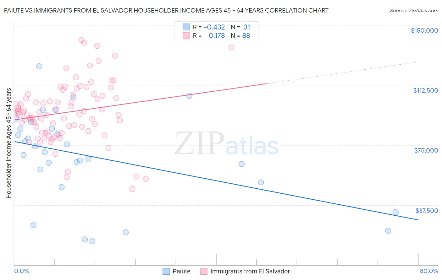 Paiute vs Immigrants from El Salvador Householder Income Ages 45 - 64 years