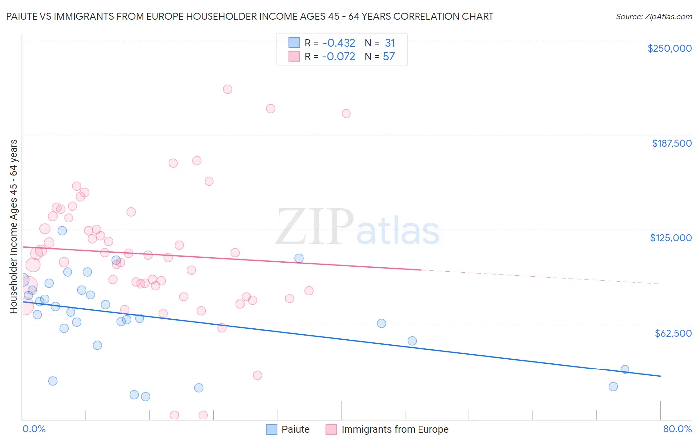 Paiute vs Immigrants from Europe Householder Income Ages 45 - 64 years