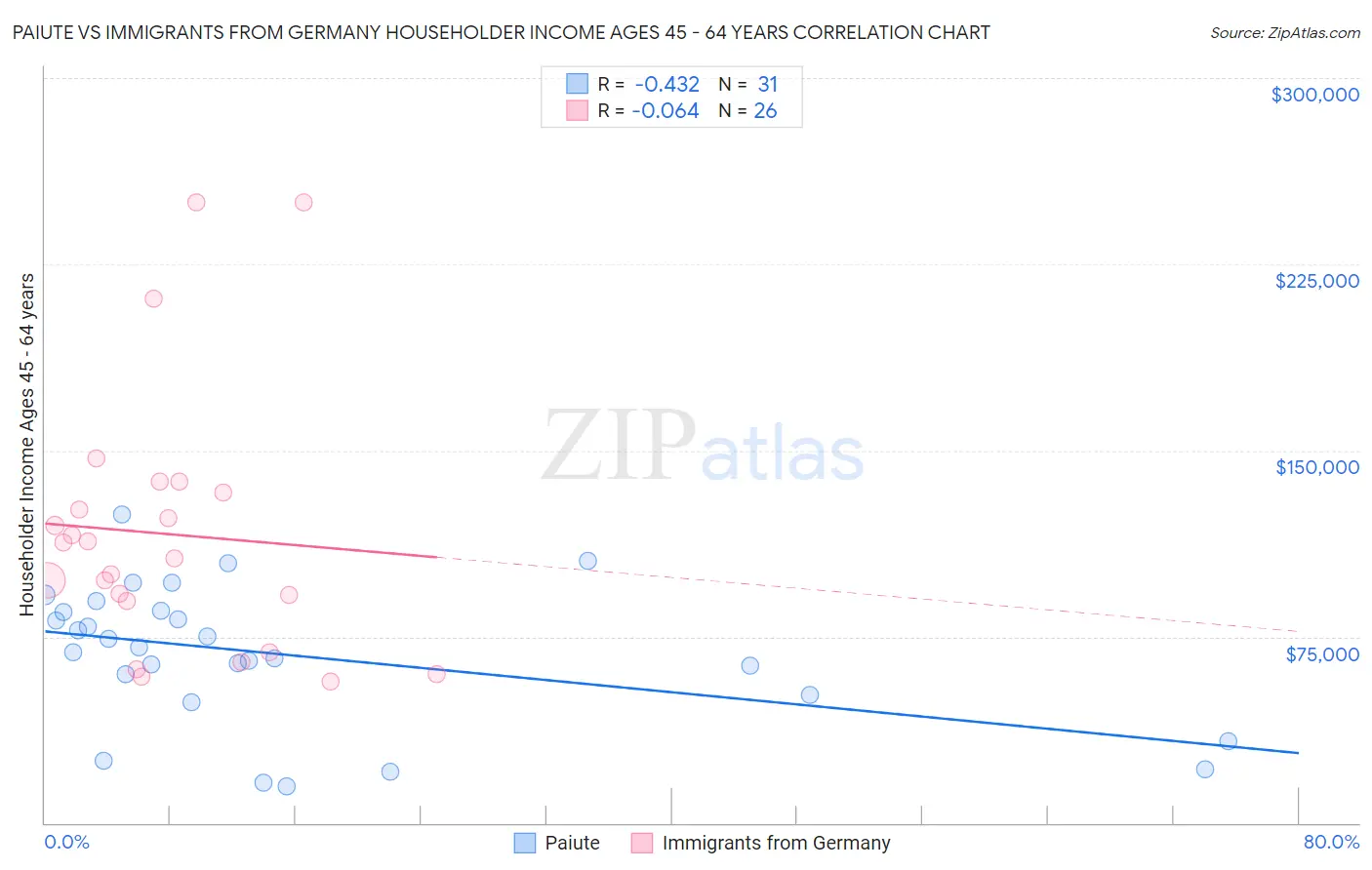 Paiute vs Immigrants from Germany Householder Income Ages 45 - 64 years