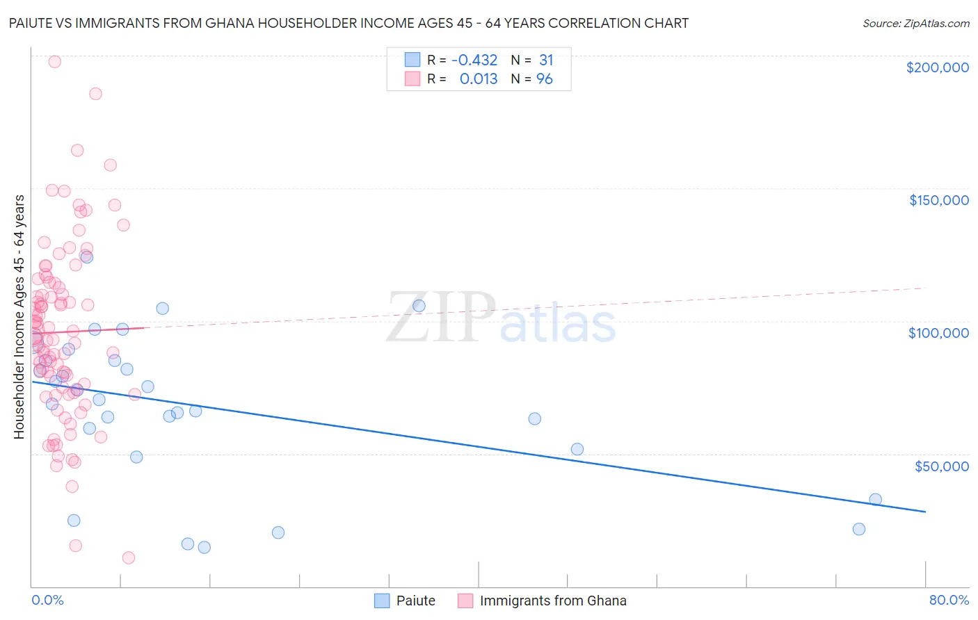 Paiute vs Immigrants from Ghana Householder Income Ages 45 - 64 years