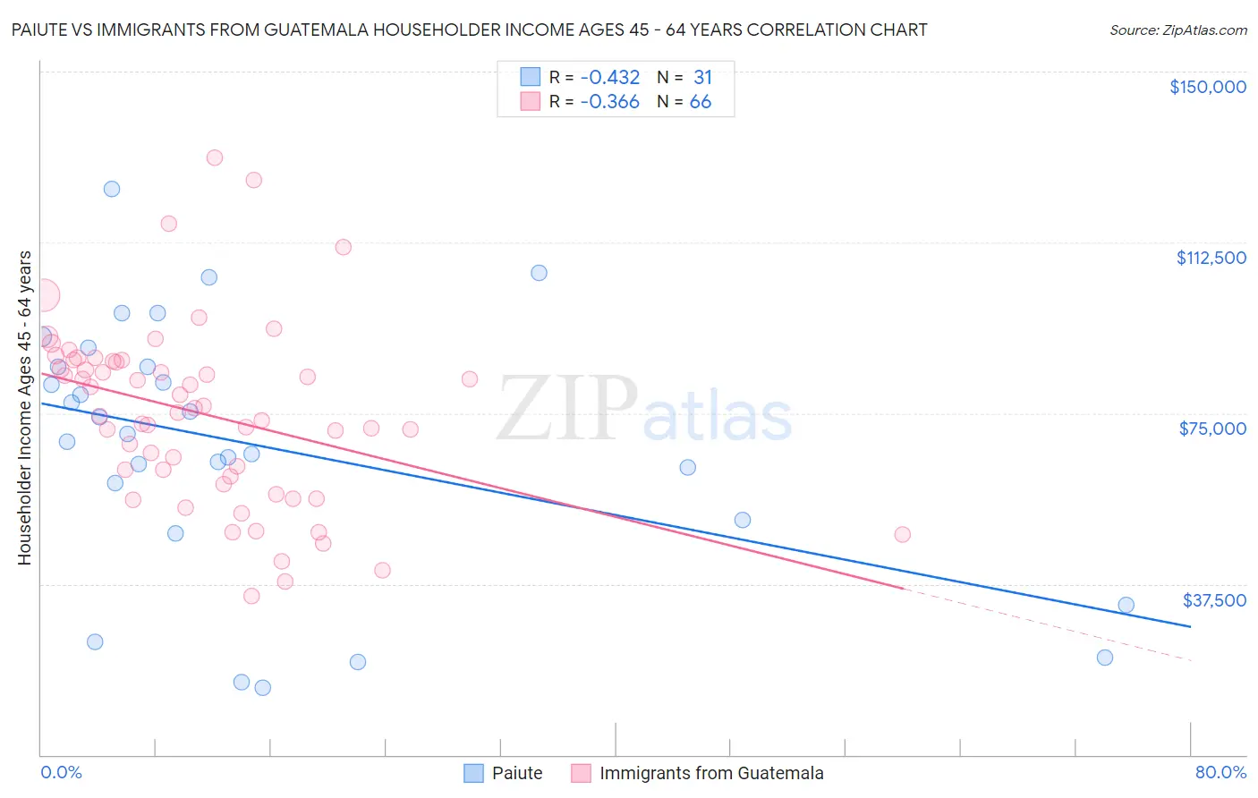 Paiute vs Immigrants from Guatemala Householder Income Ages 45 - 64 years