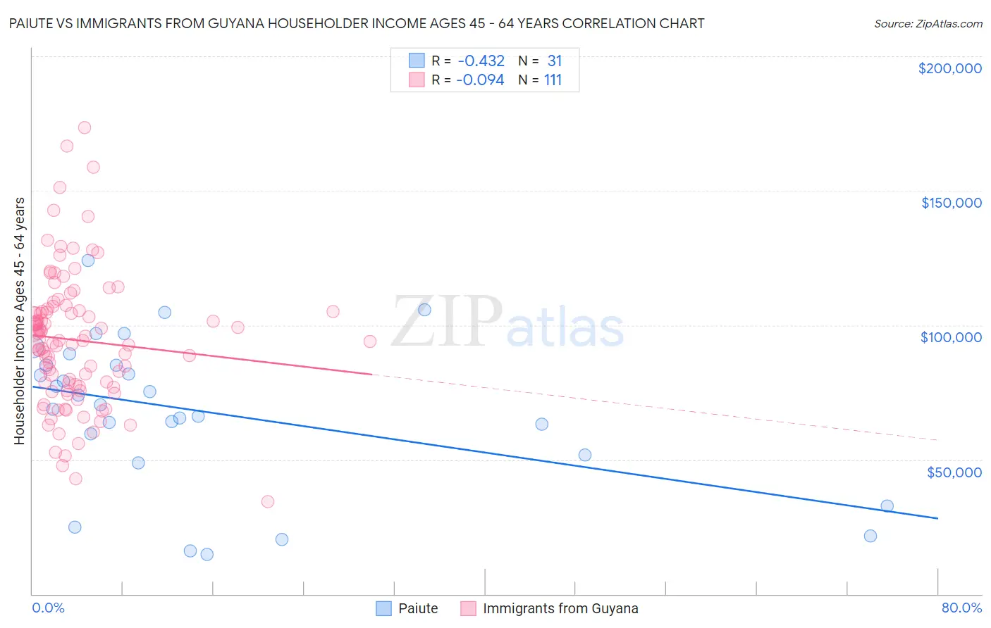 Paiute vs Immigrants from Guyana Householder Income Ages 45 - 64 years