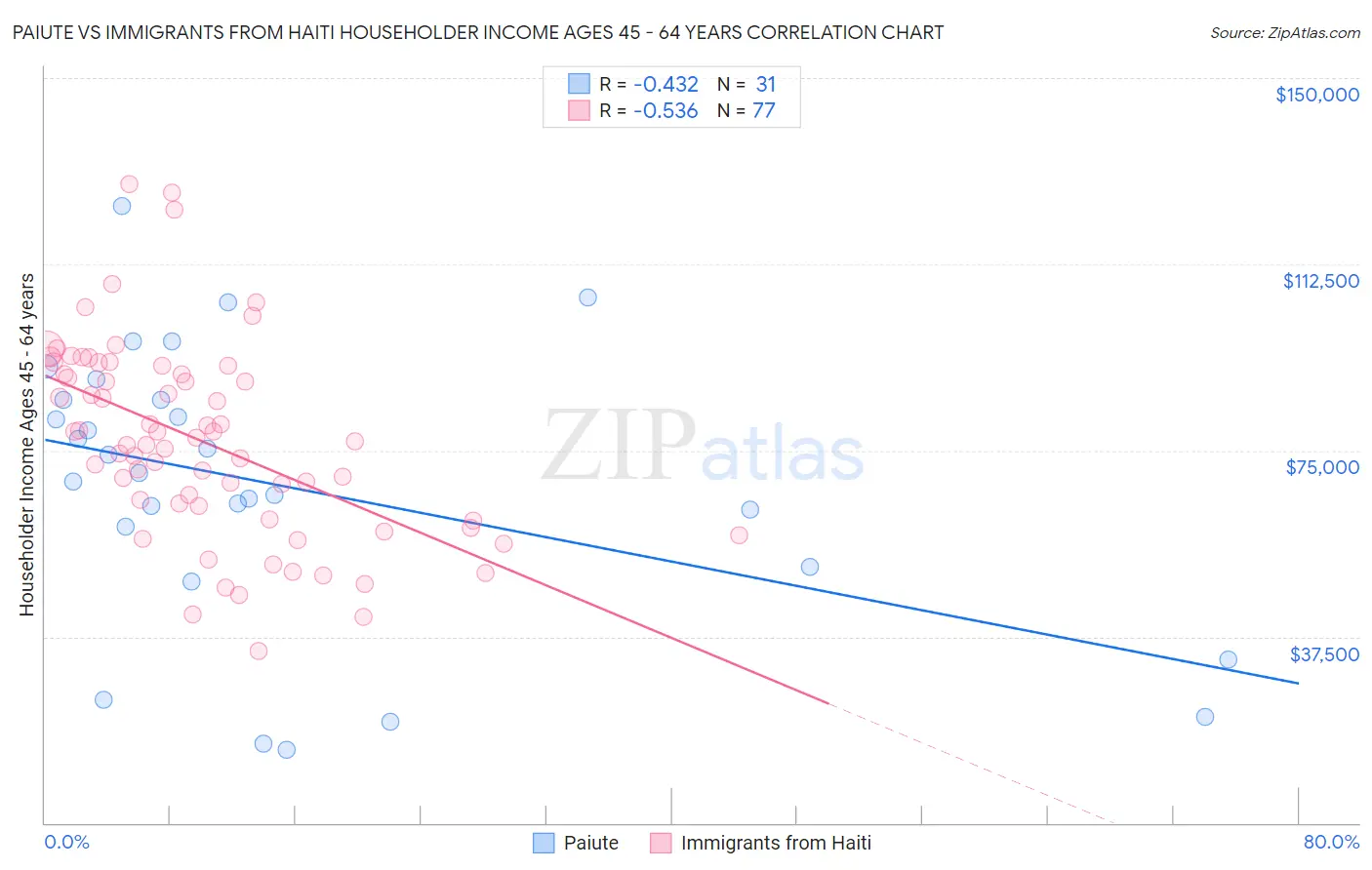 Paiute vs Immigrants from Haiti Householder Income Ages 45 - 64 years