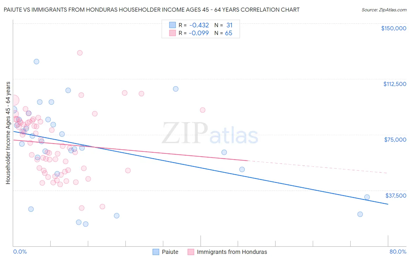Paiute vs Immigrants from Honduras Householder Income Ages 45 - 64 years