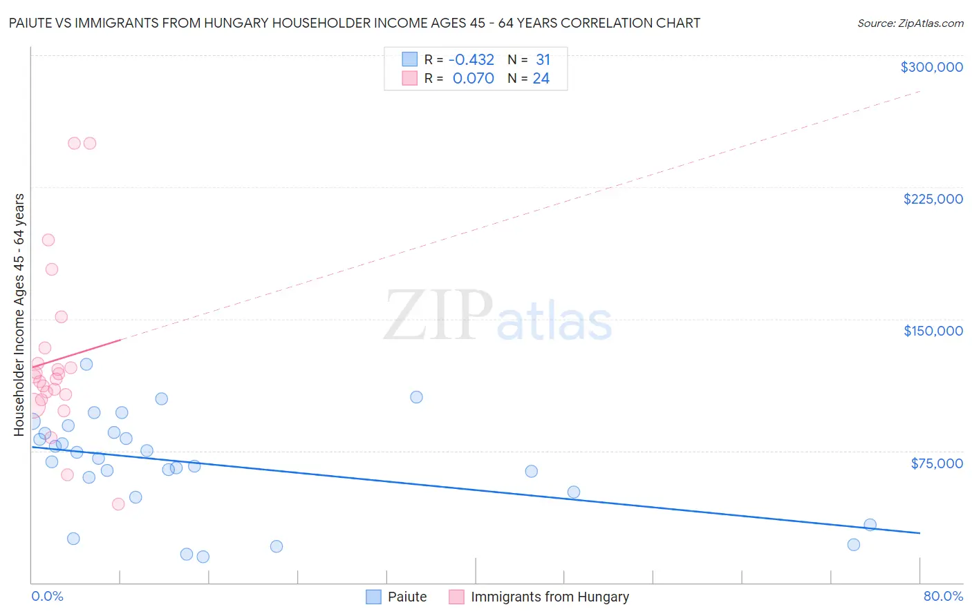 Paiute vs Immigrants from Hungary Householder Income Ages 45 - 64 years