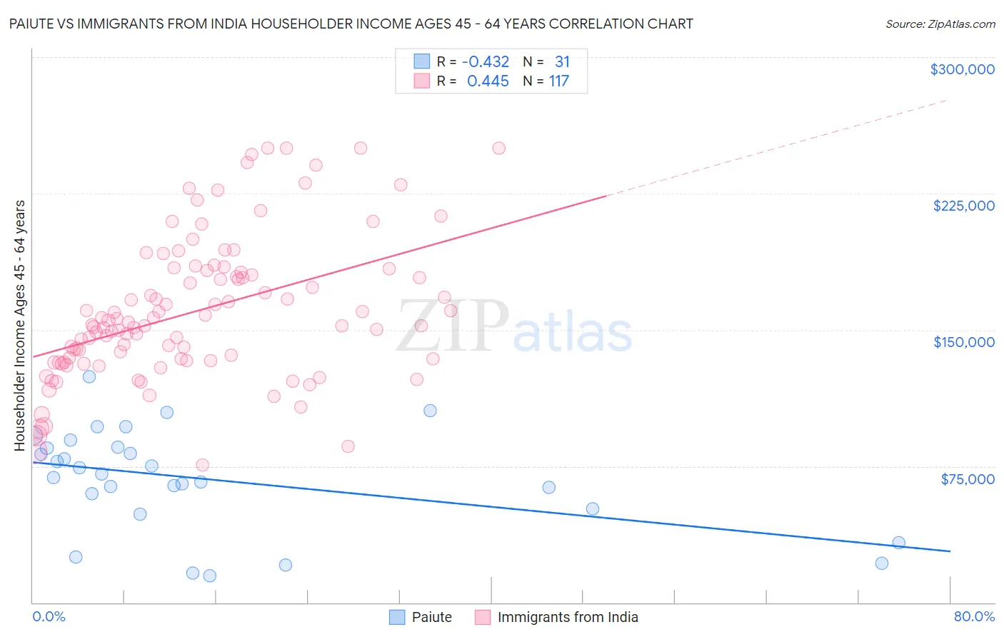 Paiute vs Immigrants from India Householder Income Ages 45 - 64 years
