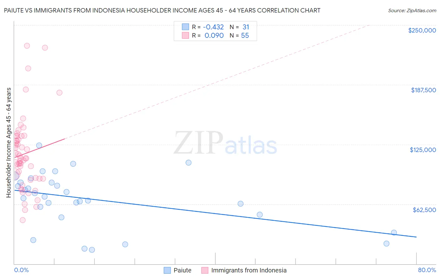 Paiute vs Immigrants from Indonesia Householder Income Ages 45 - 64 years