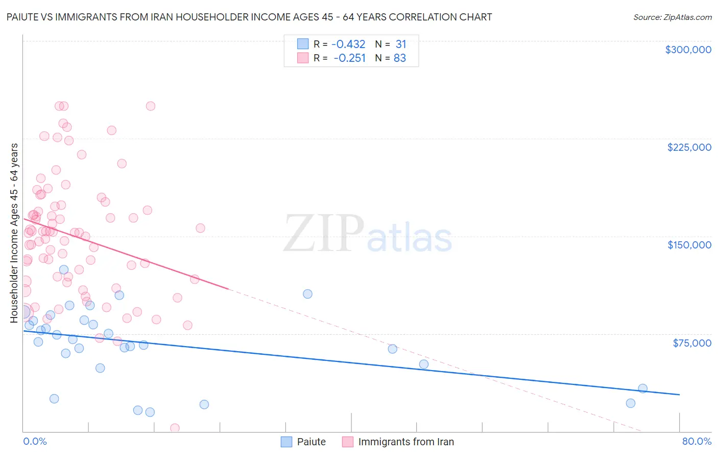 Paiute vs Immigrants from Iran Householder Income Ages 45 - 64 years