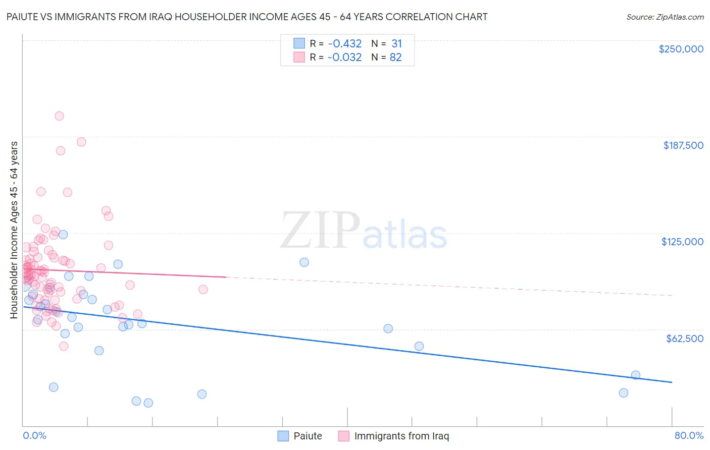 Paiute vs Immigrants from Iraq Householder Income Ages 45 - 64 years