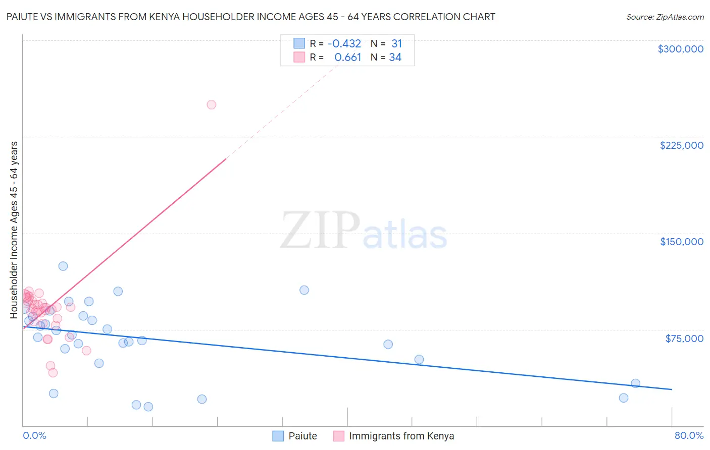 Paiute vs Immigrants from Kenya Householder Income Ages 45 - 64 years