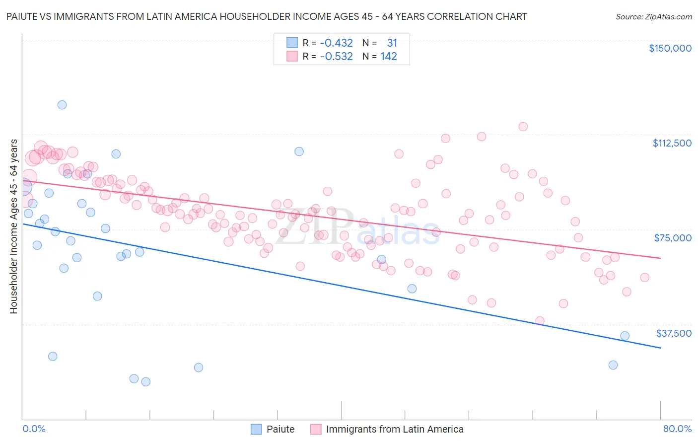 Paiute vs Immigrants from Latin America Householder Income Ages 45 - 64 years