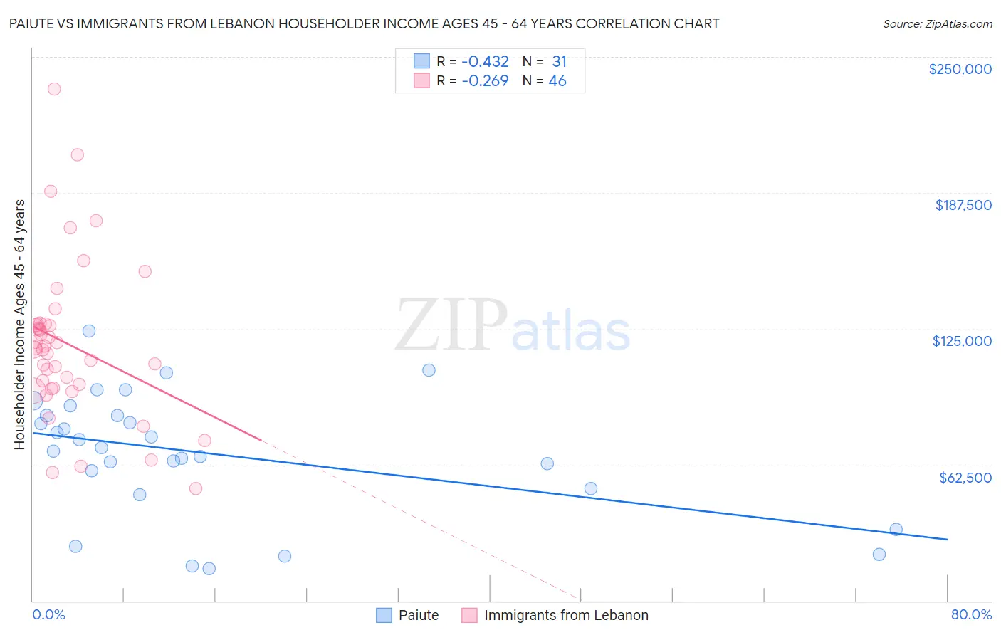 Paiute vs Immigrants from Lebanon Householder Income Ages 45 - 64 years