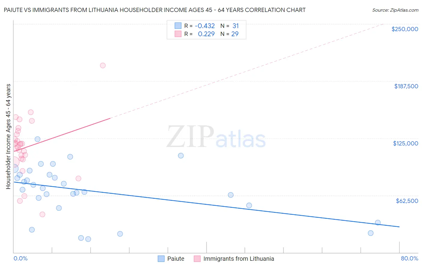 Paiute vs Immigrants from Lithuania Householder Income Ages 45 - 64 years