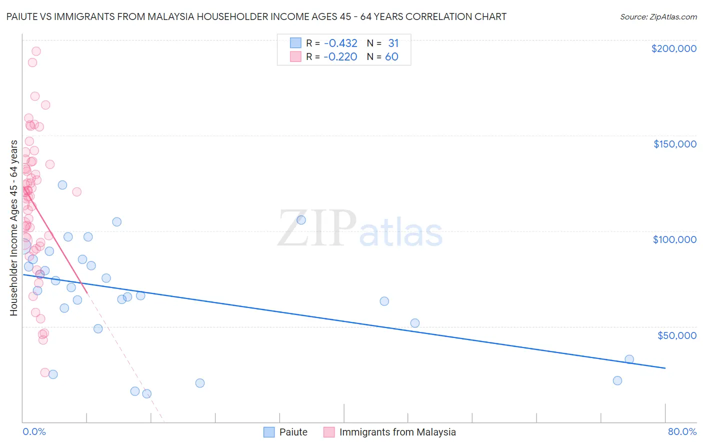 Paiute vs Immigrants from Malaysia Householder Income Ages 45 - 64 years