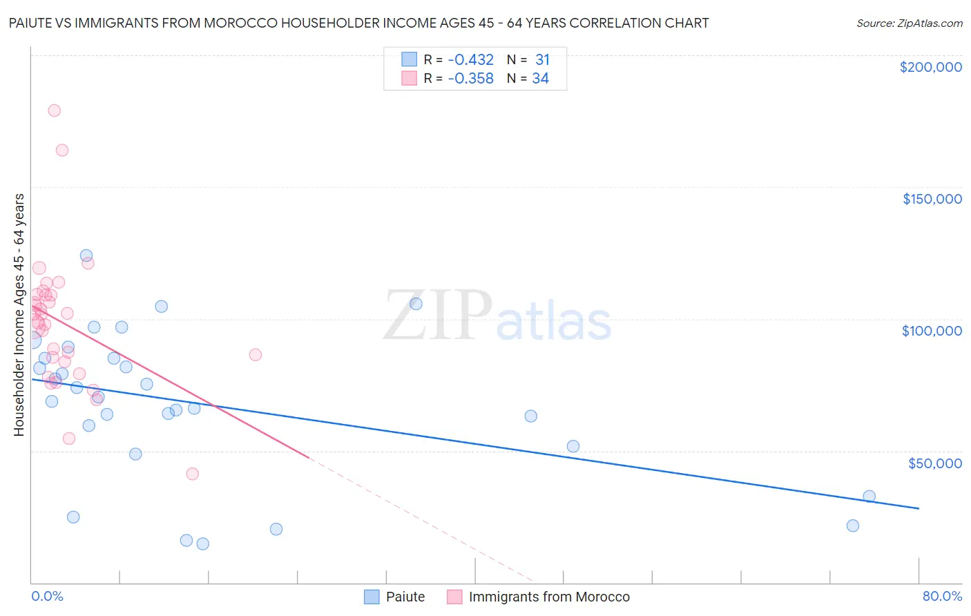 Paiute vs Immigrants from Morocco Householder Income Ages 45 - 64 years