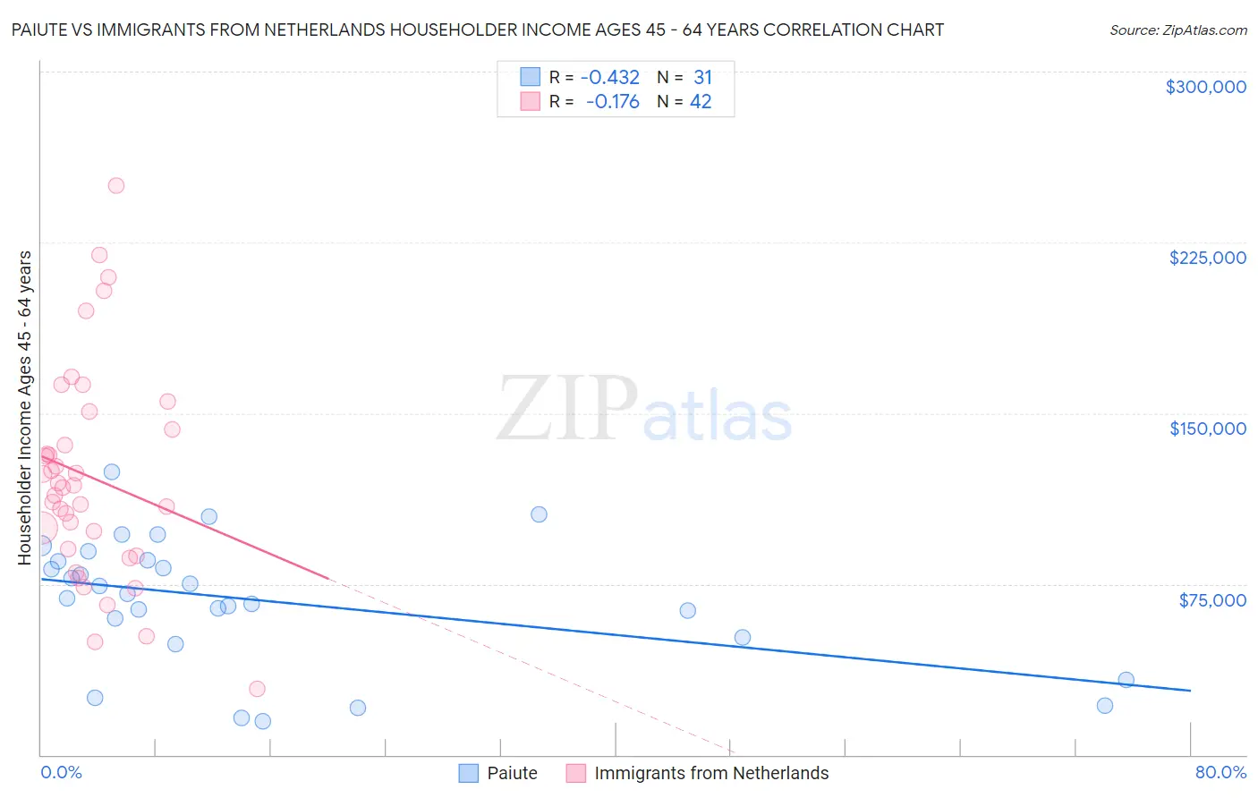 Paiute vs Immigrants from Netherlands Householder Income Ages 45 - 64 years