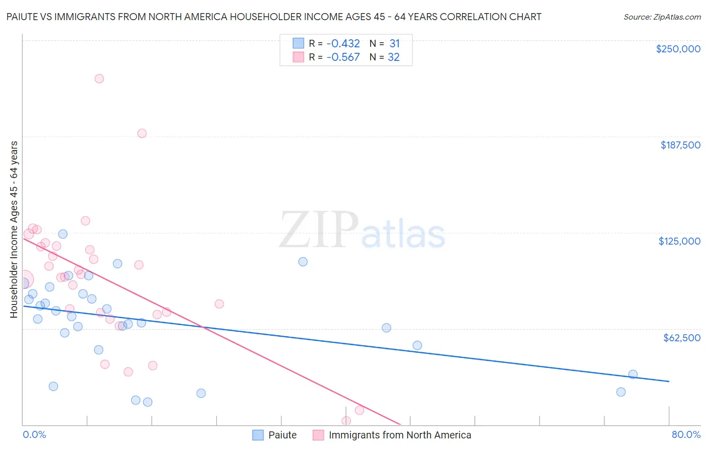 Paiute vs Immigrants from North America Householder Income Ages 45 - 64 years