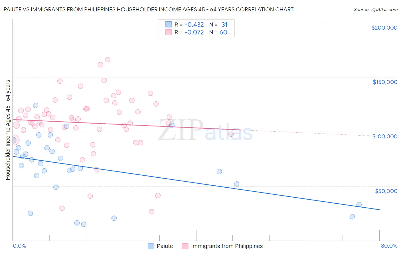 Paiute vs Immigrants from Philippines Householder Income Ages 45 - 64 years
