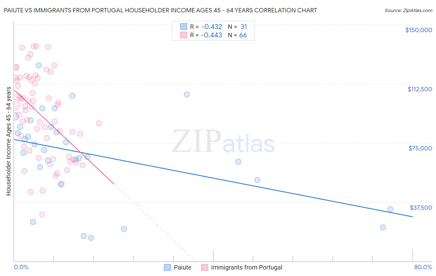 Paiute vs Immigrants from Portugal Householder Income Ages 45 - 64 years