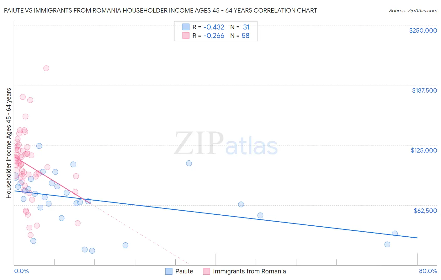 Paiute vs Immigrants from Romania Householder Income Ages 45 - 64 years