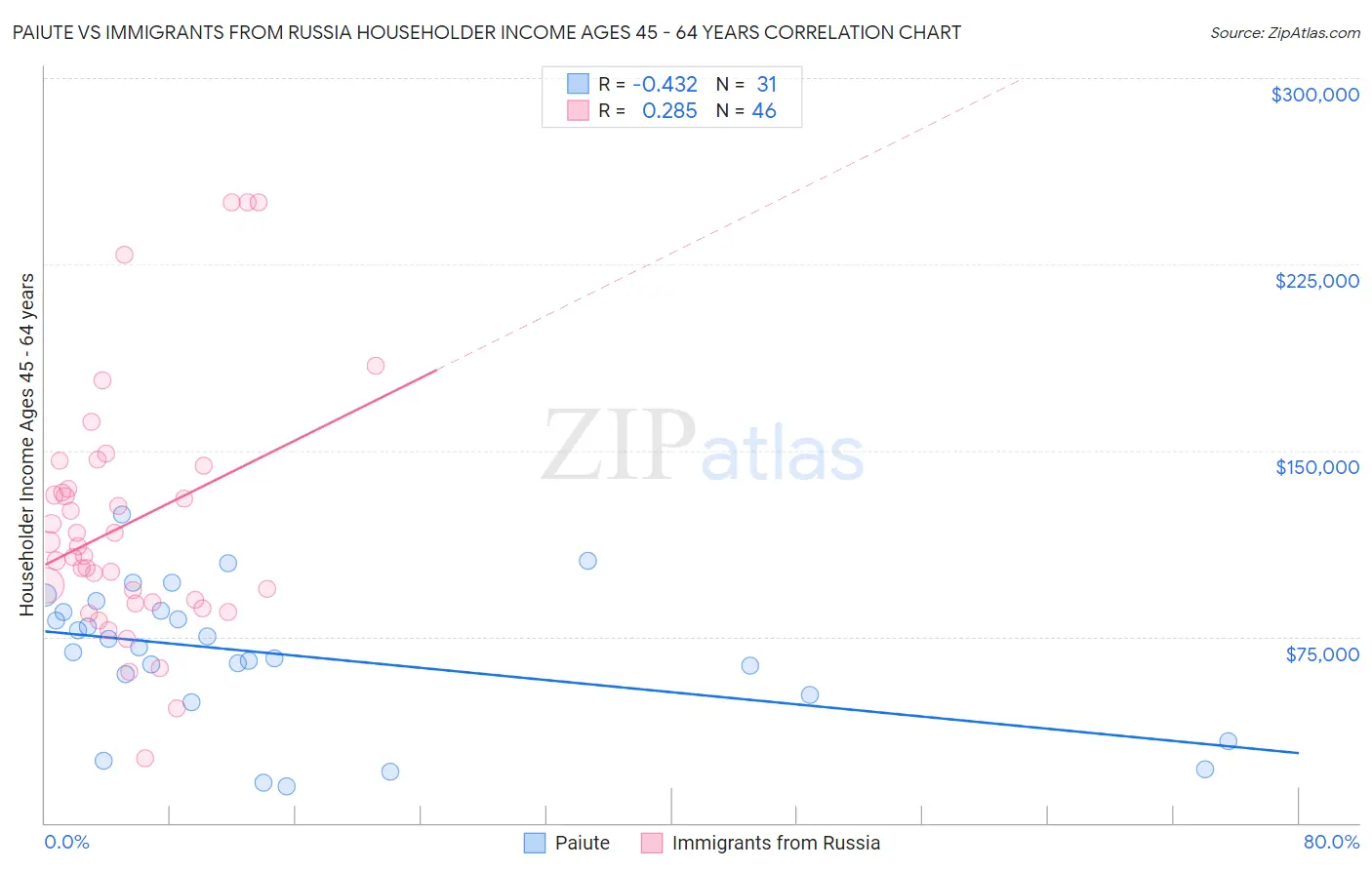 Paiute vs Immigrants from Russia Householder Income Ages 45 - 64 years