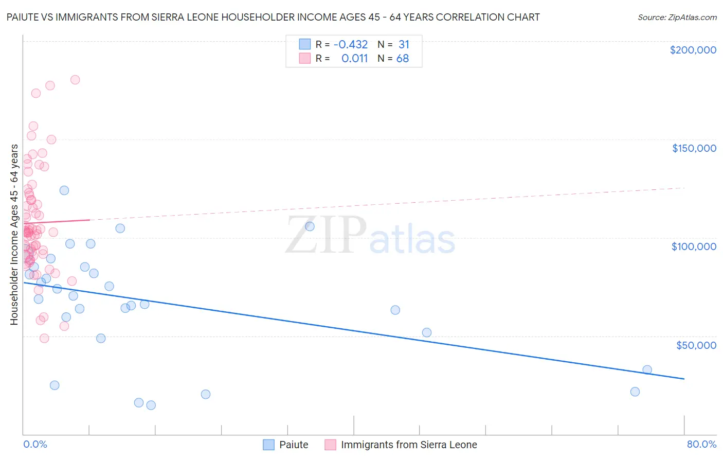 Paiute vs Immigrants from Sierra Leone Householder Income Ages 45 - 64 years