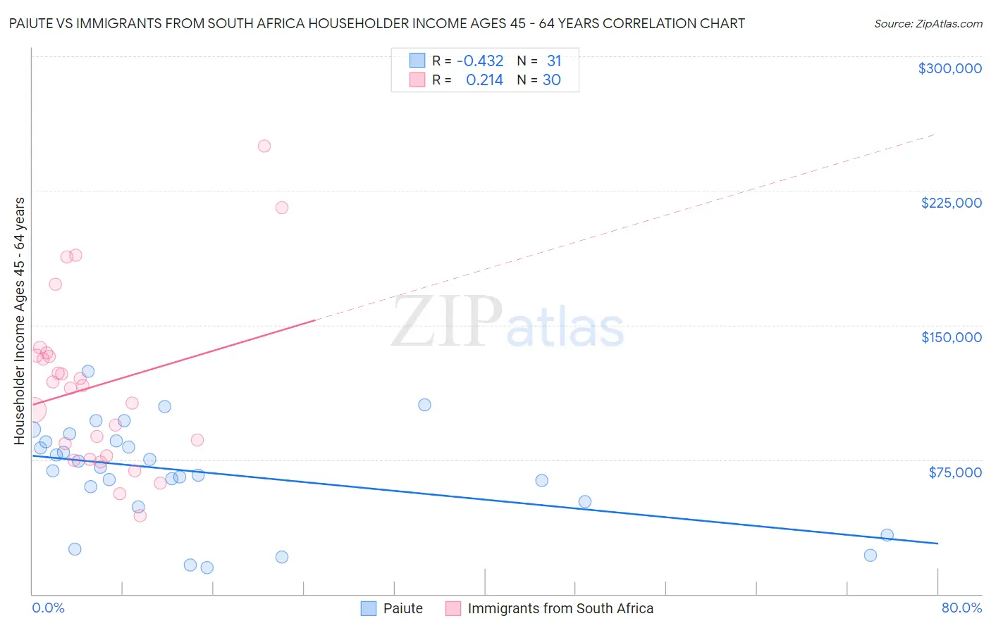 Paiute vs Immigrants from South Africa Householder Income Ages 45 - 64 years