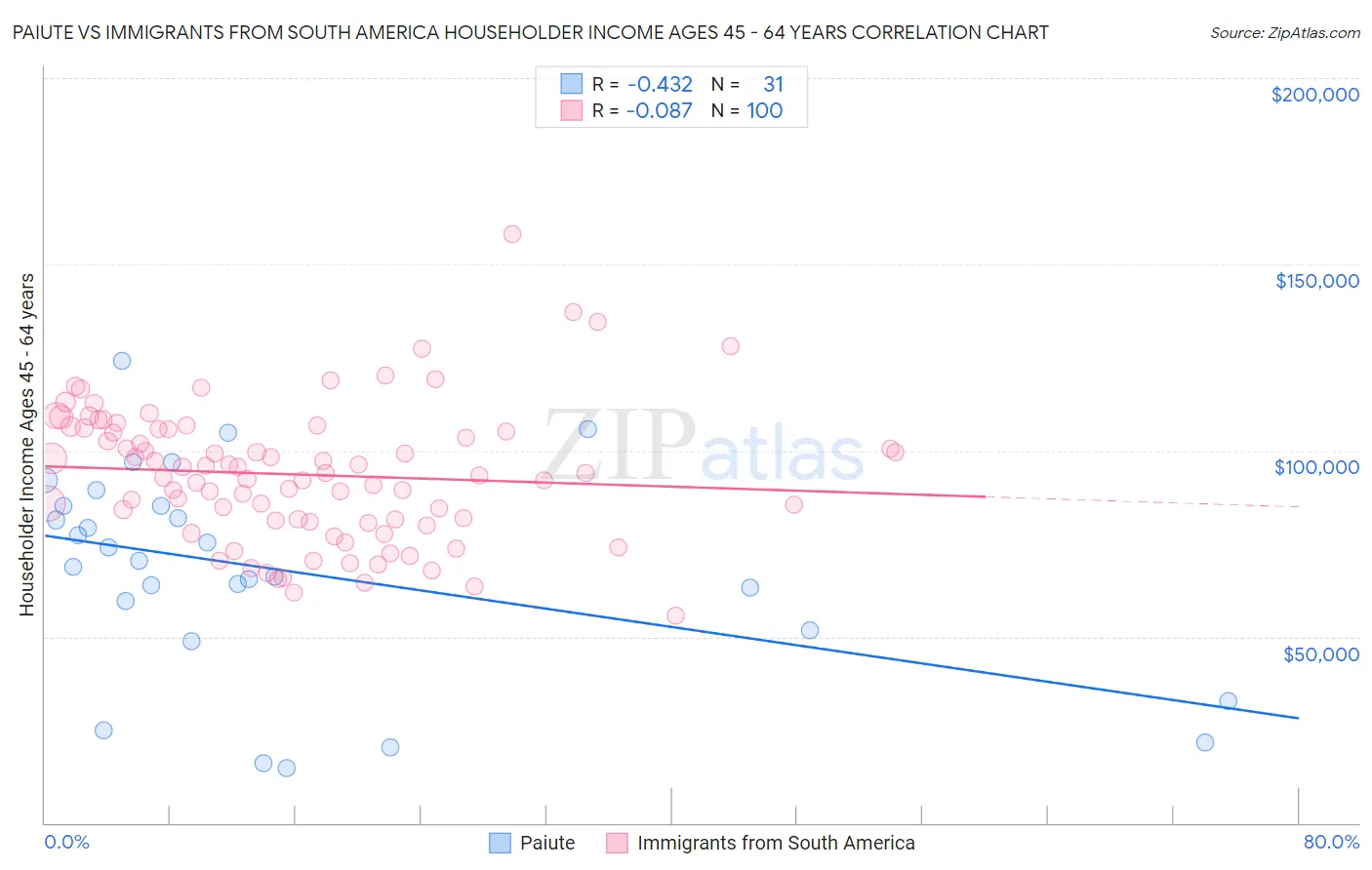 Paiute vs Immigrants from South America Householder Income Ages 45 - 64 years