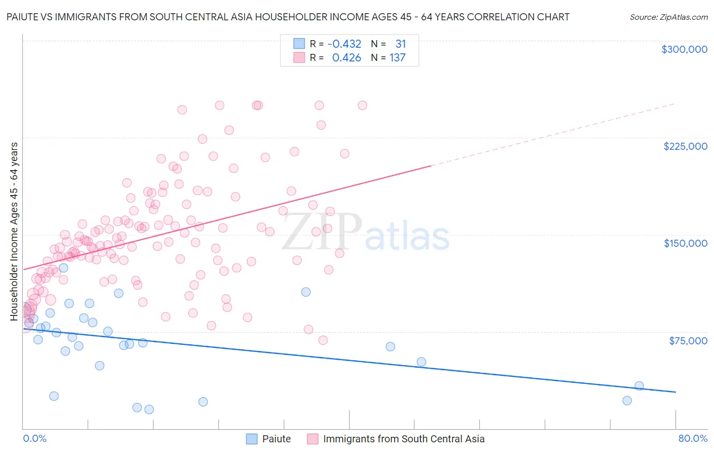 Paiute vs Immigrants from South Central Asia Householder Income Ages 45 - 64 years