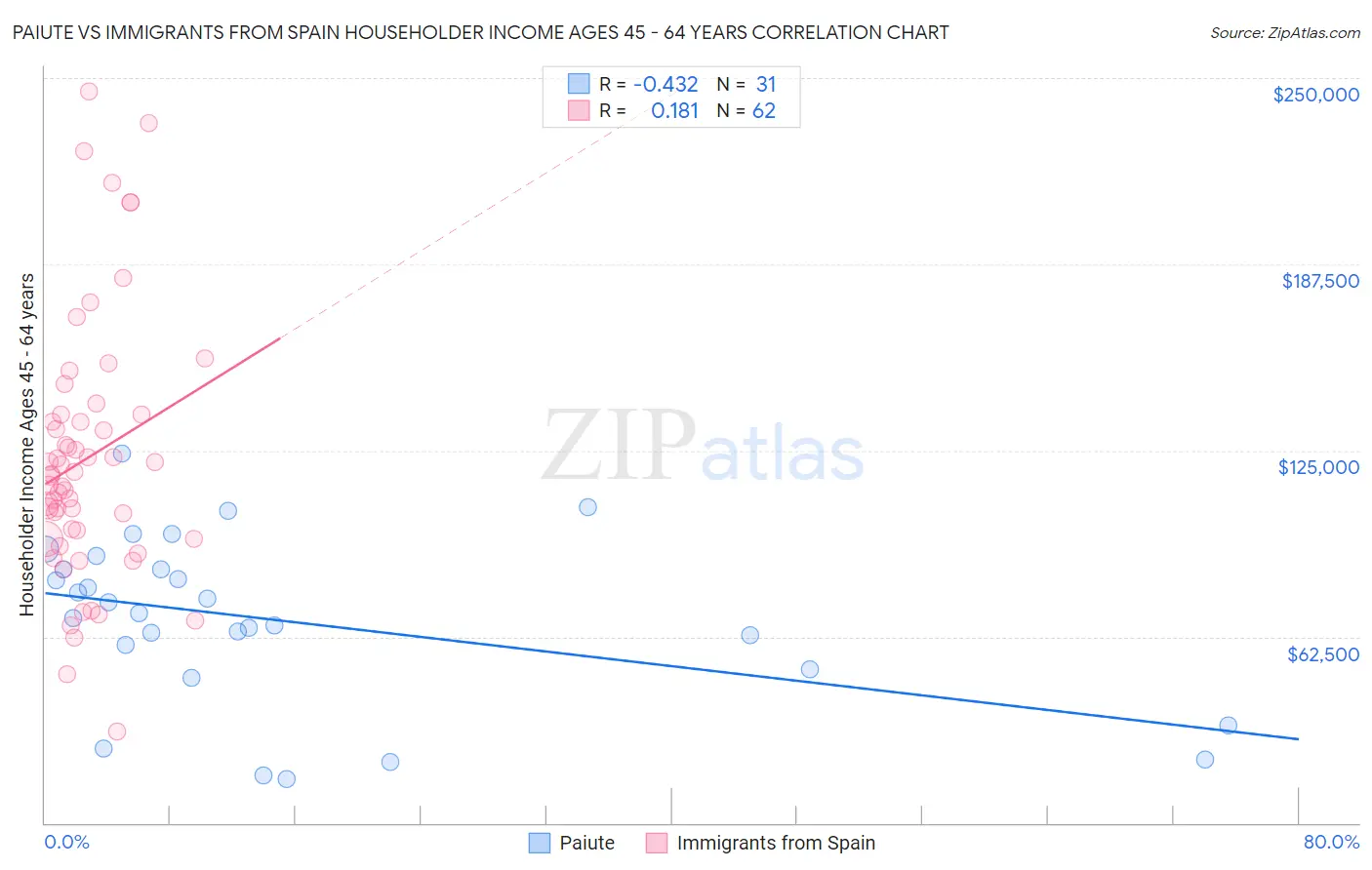Paiute vs Immigrants from Spain Householder Income Ages 45 - 64 years