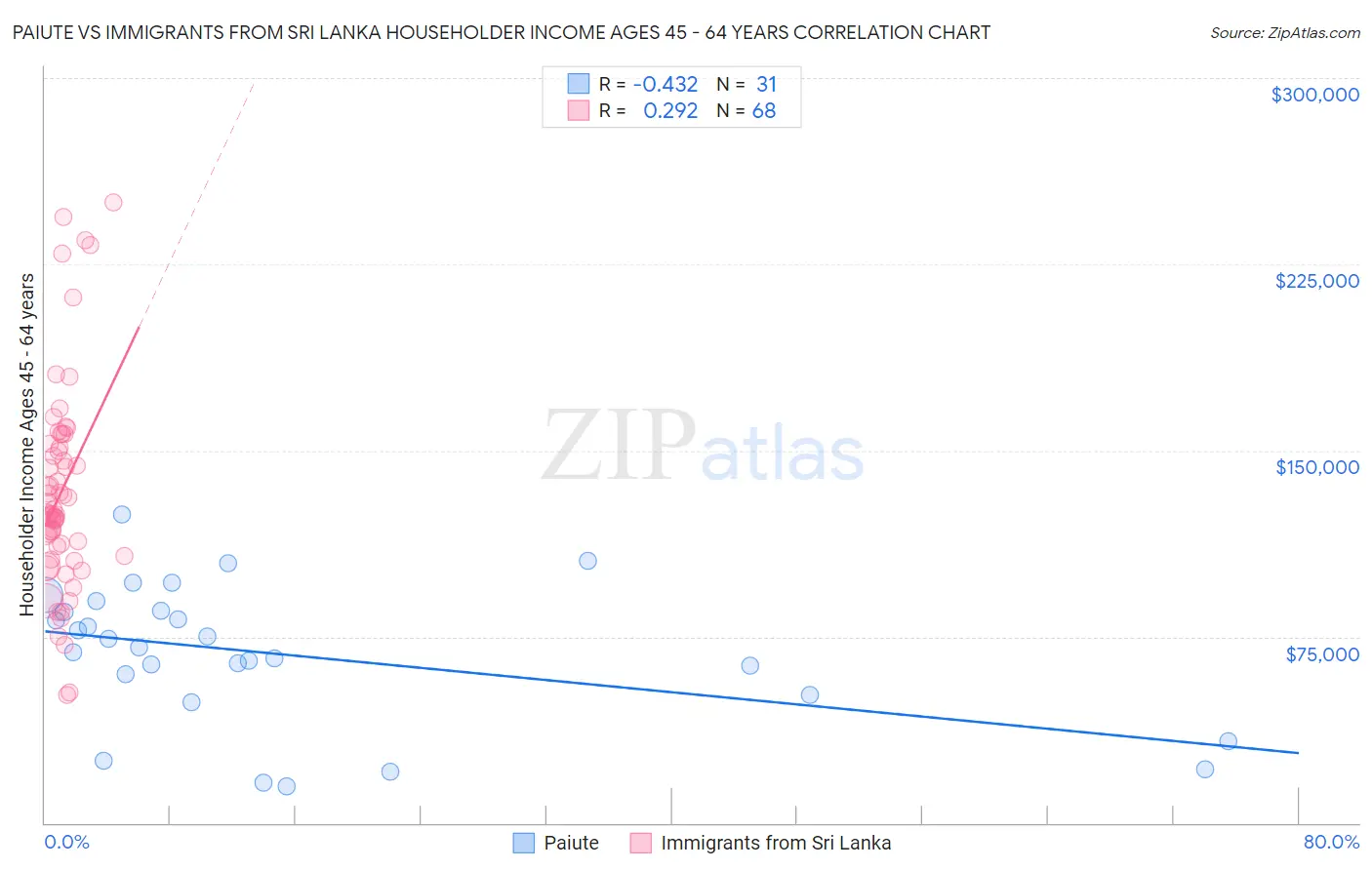 Paiute vs Immigrants from Sri Lanka Householder Income Ages 45 - 64 years