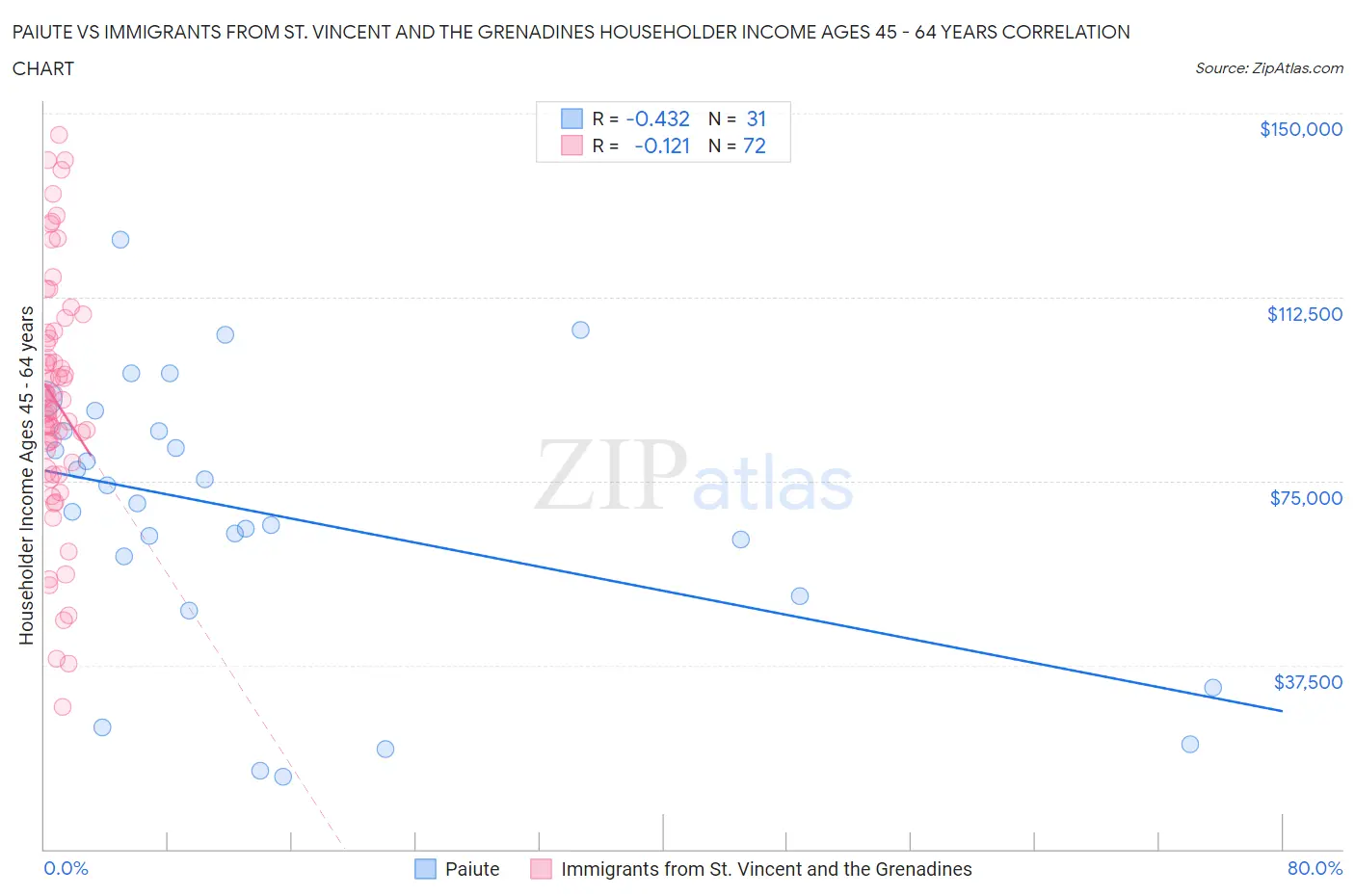 Paiute vs Immigrants from St. Vincent and the Grenadines Householder Income Ages 45 - 64 years
