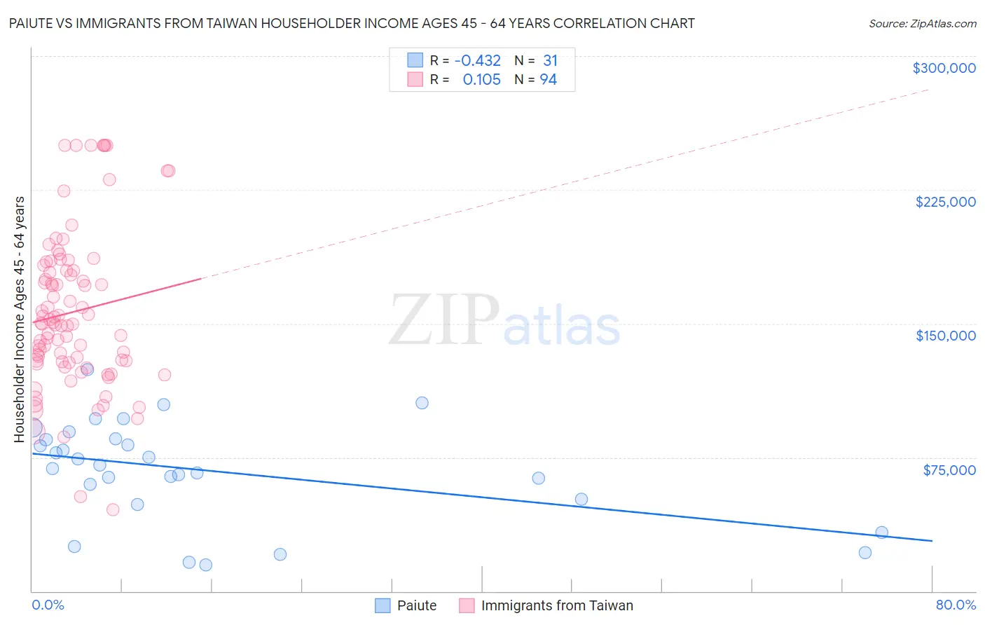 Paiute vs Immigrants from Taiwan Householder Income Ages 45 - 64 years