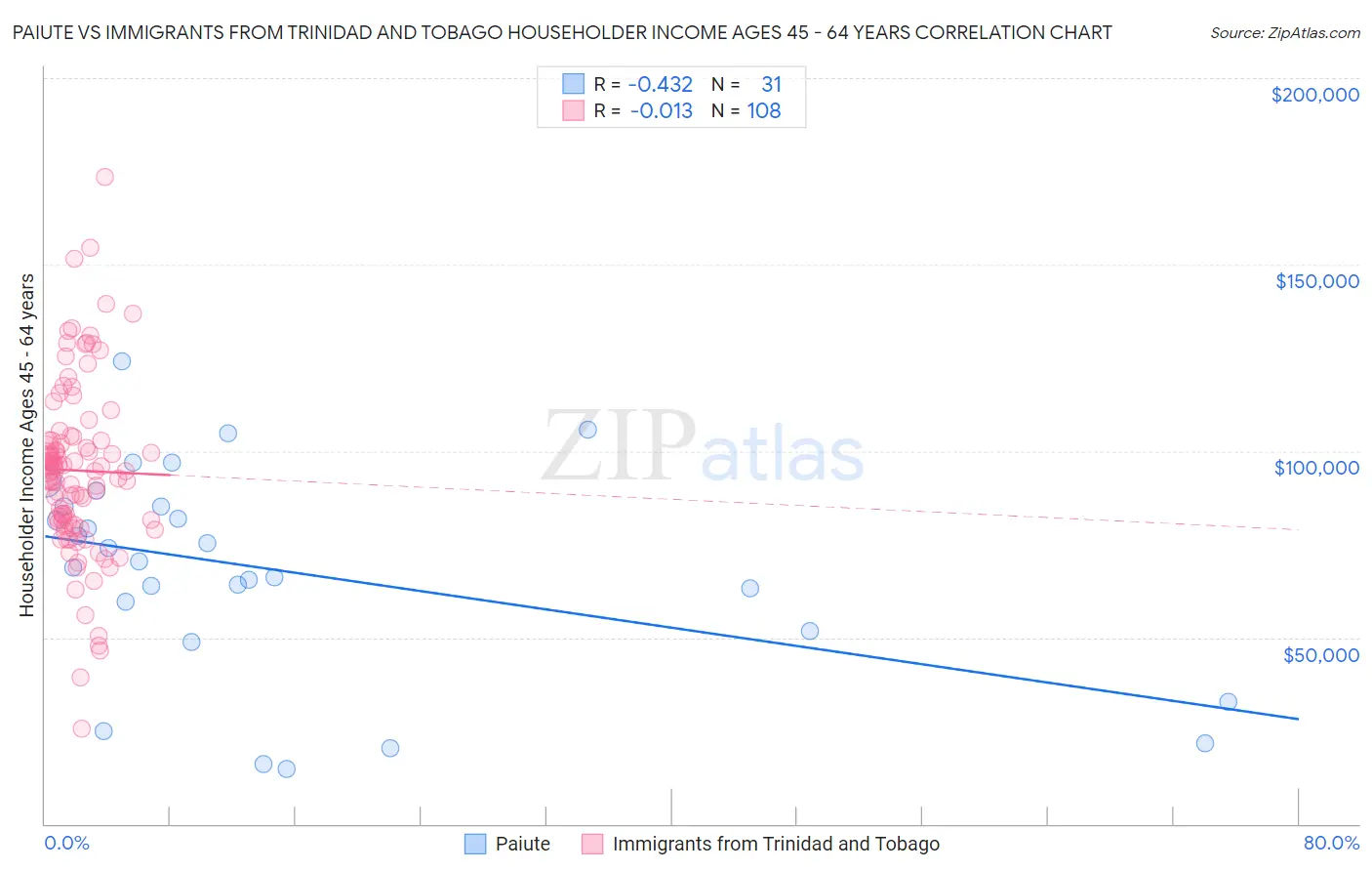 Paiute vs Immigrants from Trinidad and Tobago Householder Income Ages 45 - 64 years